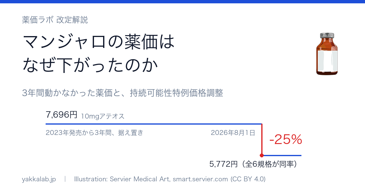 マンジャロが8月1日に25%下がった — 「費用対効果は良好」「価格維持対象」だった薬に何が起きたのか